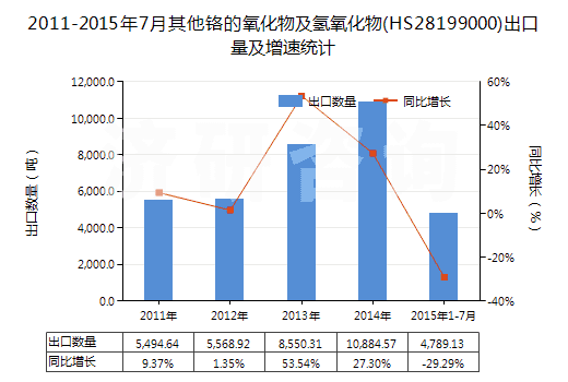 2011-2015年7月其他鉻的氧化物及氫氧化物(HS28199000)出口量及增速統(tǒng)計